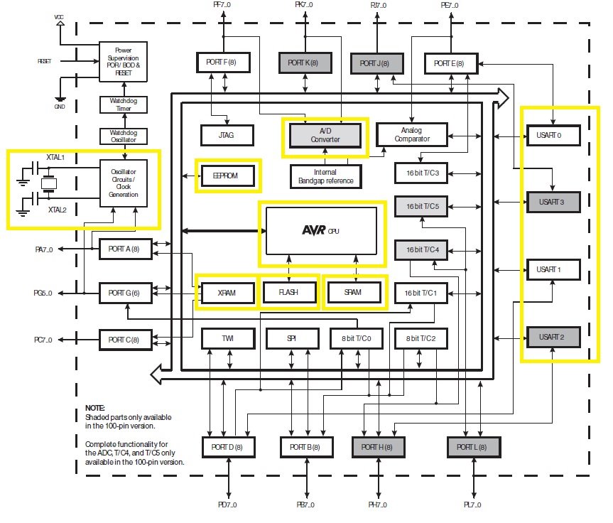 Figura 3 — Diagrama em blocos do ATmega 2560.
