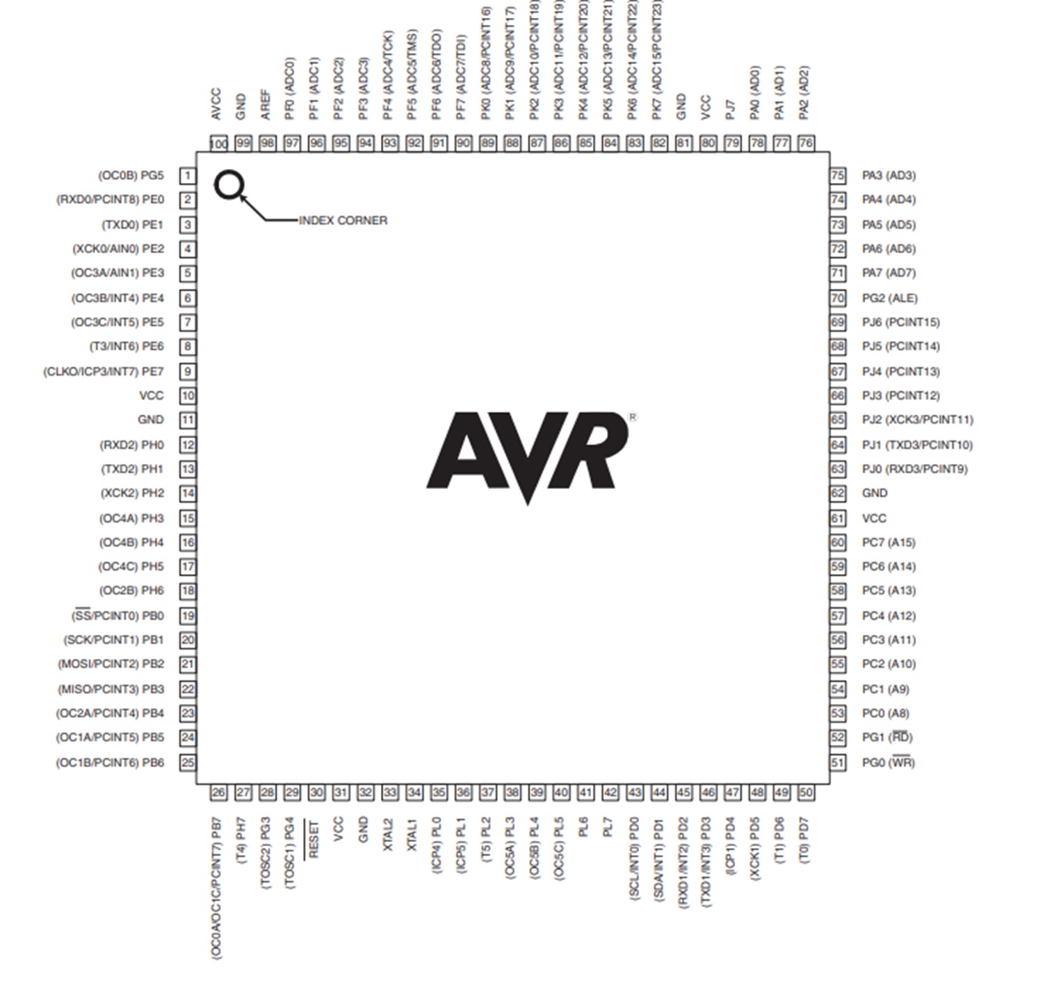 Figura 2 — Pinagem do ATmega 2560.