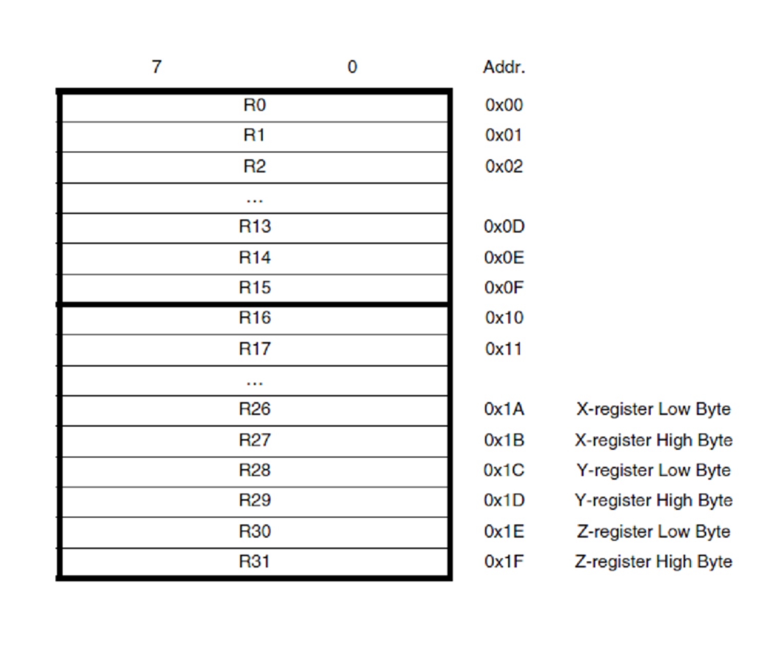 Figura 6 — Registradores de uso geral do ATmega 2560.