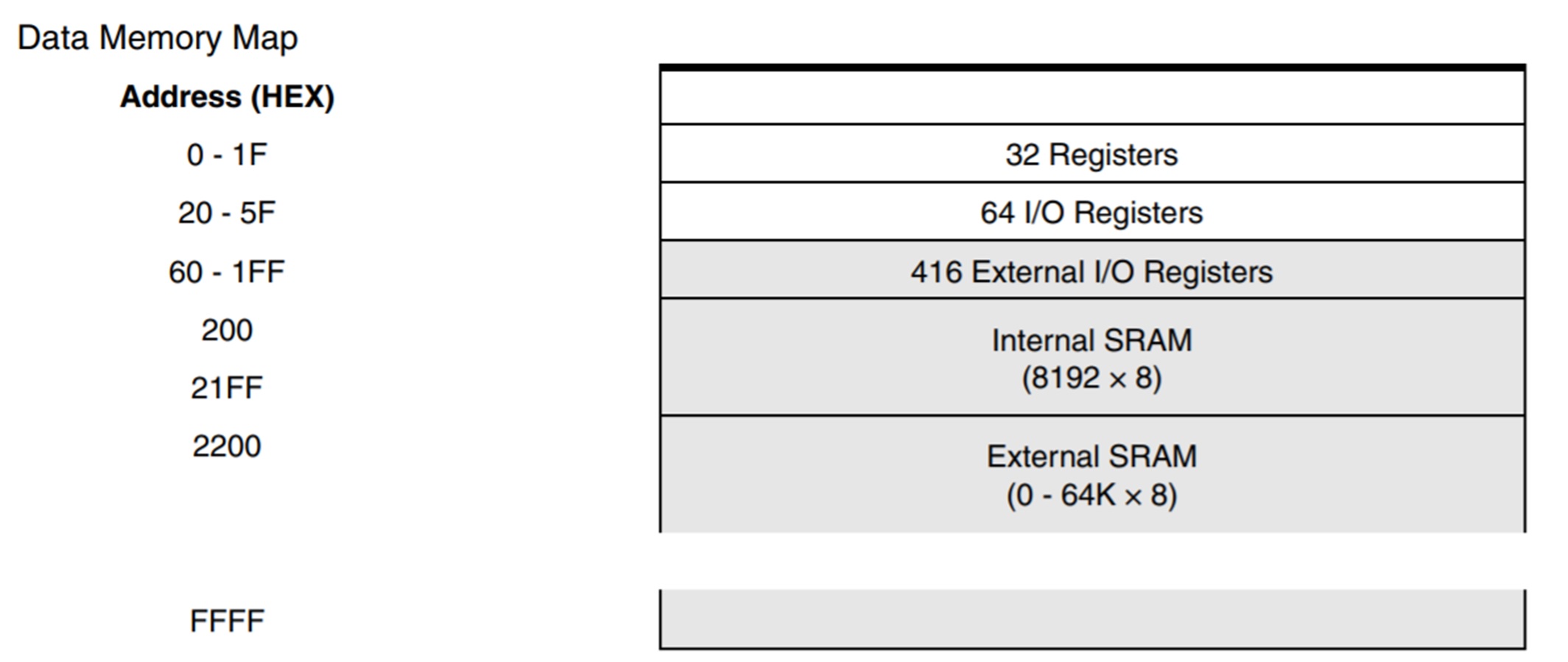 Figura 9 — Organização da memória SRAM do ATmega 2560.