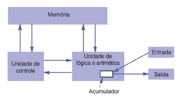 Máquina original de von Neumann