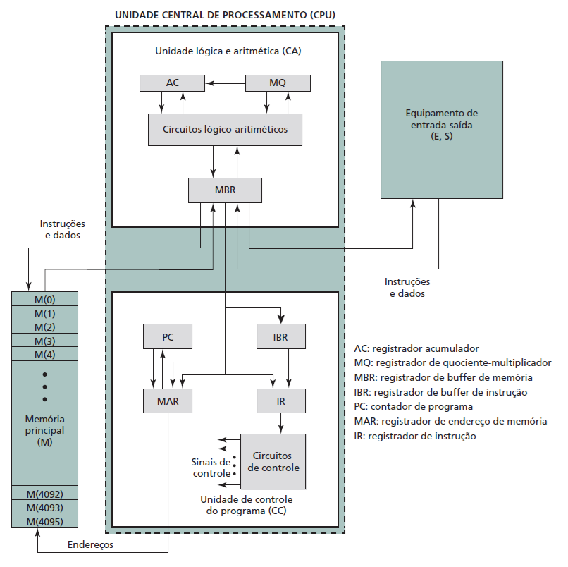 Estrutura do IAS