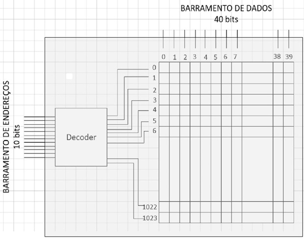 Decodificação de endereço de memória IAS