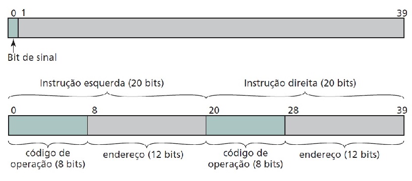 Formato da linha de memória IAS
