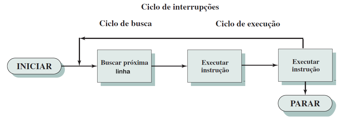 Ciclo de instruções da máquina IAS