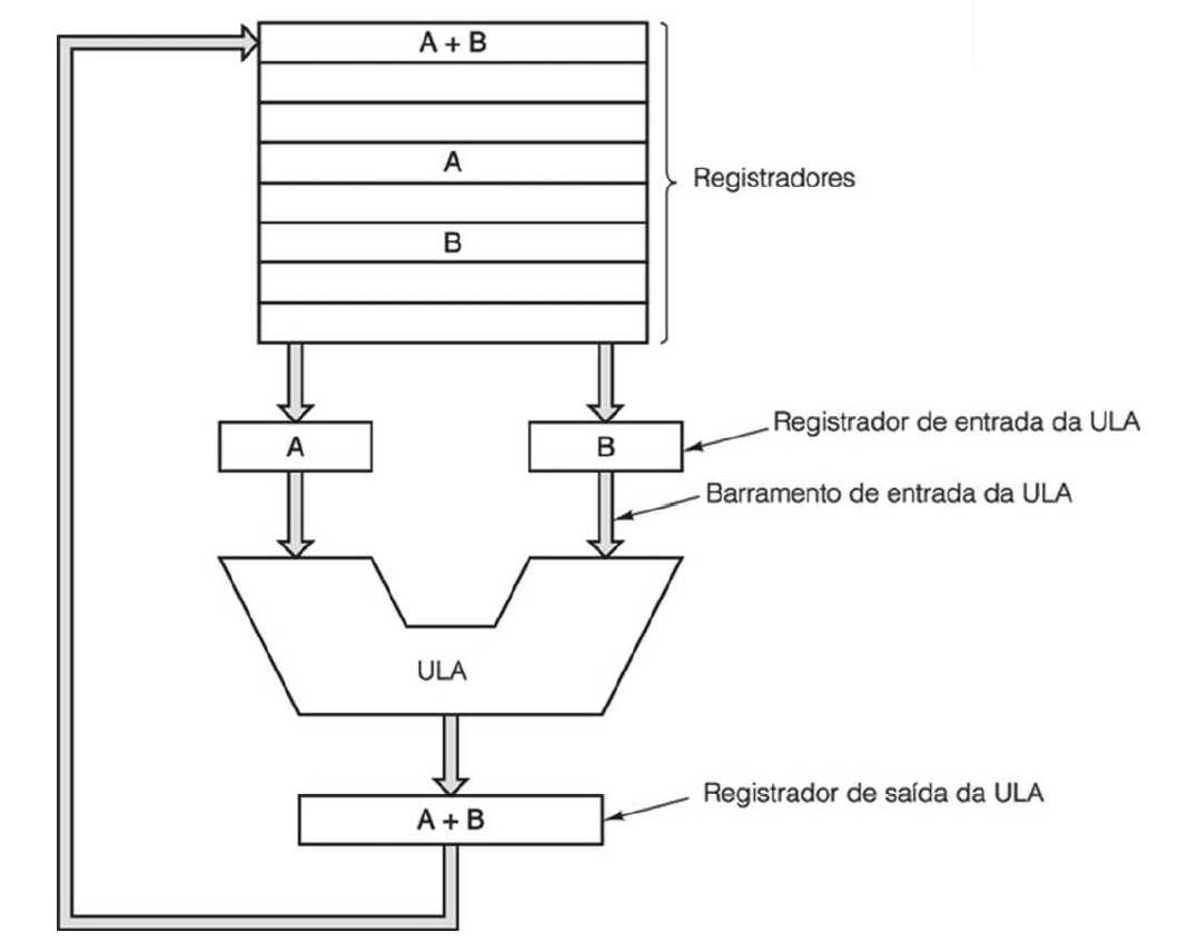 0 caminho de dados de uma típica máquina de von Neumann