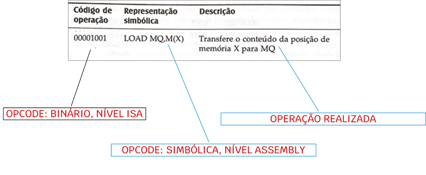 Forma da tabela do set de instruções da IAS