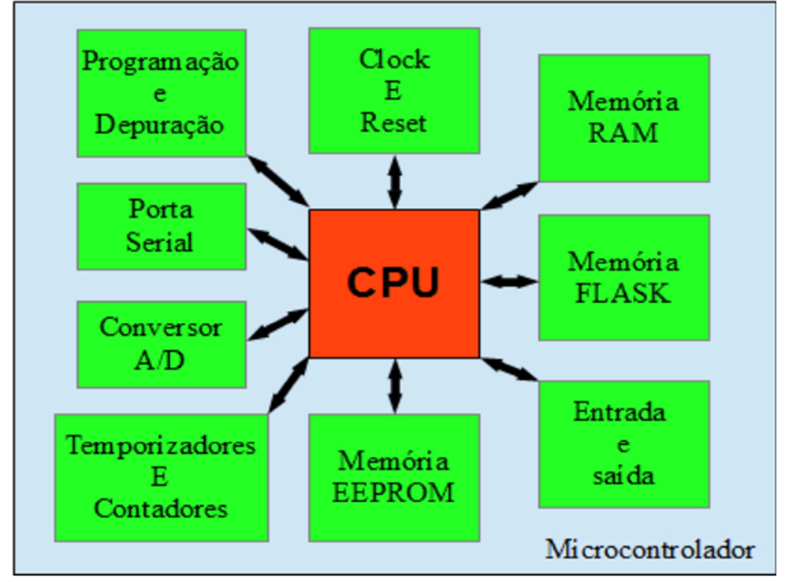 Figura 1 — Microcontroladores: visão geral.