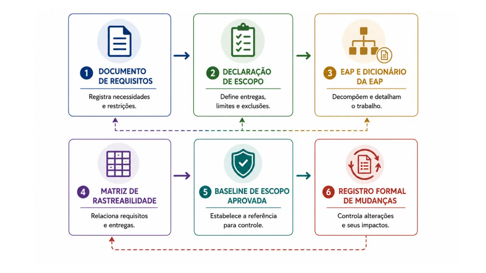 Relação entre documento de requisitos, declaração de escopo, EAP, matriz de rastreabilidade, linha de base e registro de mudanças