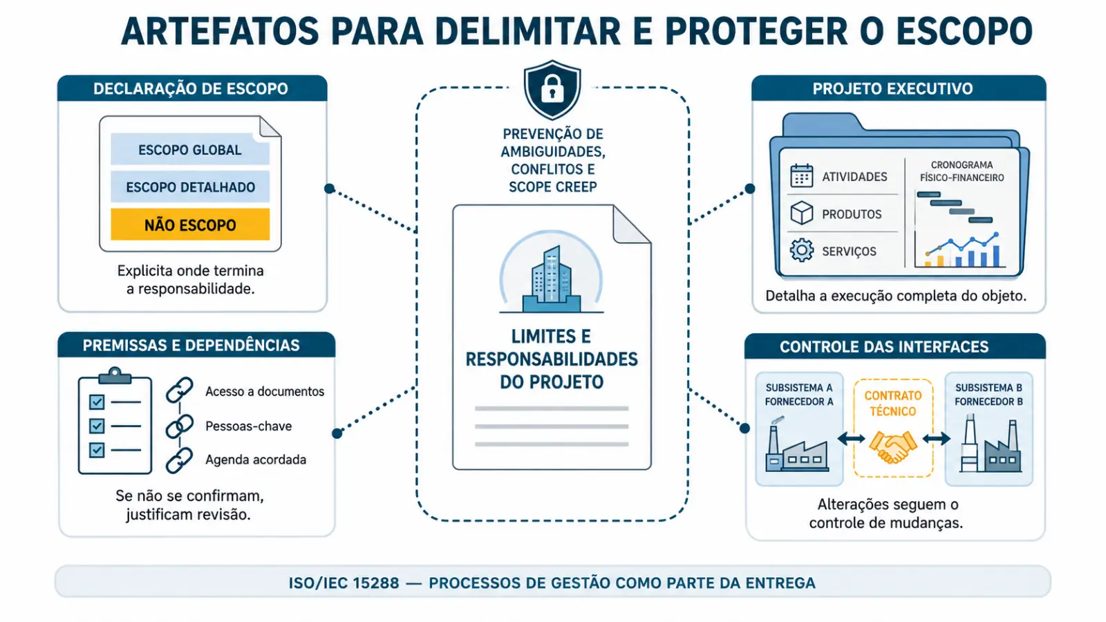 Artefatos para delimitar e proteger o escopo: declaração, não escopo, premissas, projeto executivo e interfaces