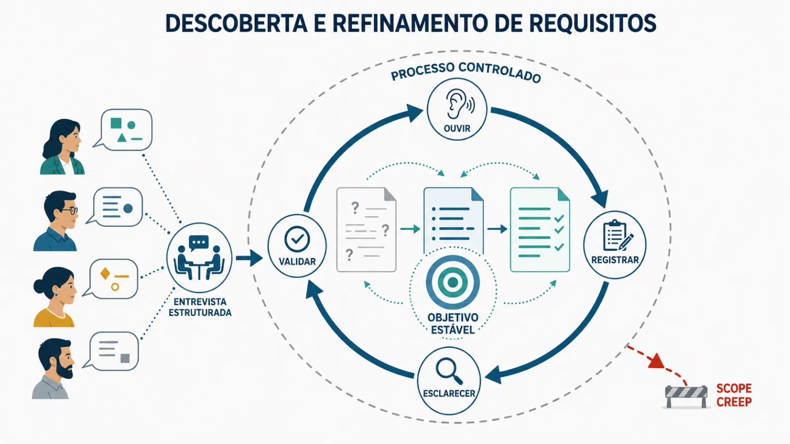 Ciclo de descoberta e refinamento de requisitos com ouvir, registrar, esclarecer e validar