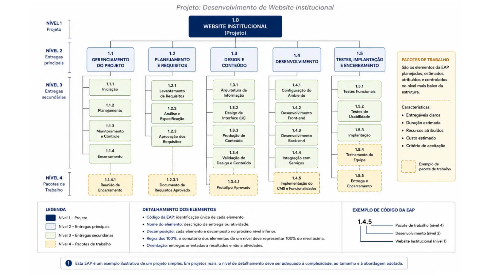 Exemplo de EAP hierárquica de um projeto de desenvolvimento de website institucional
