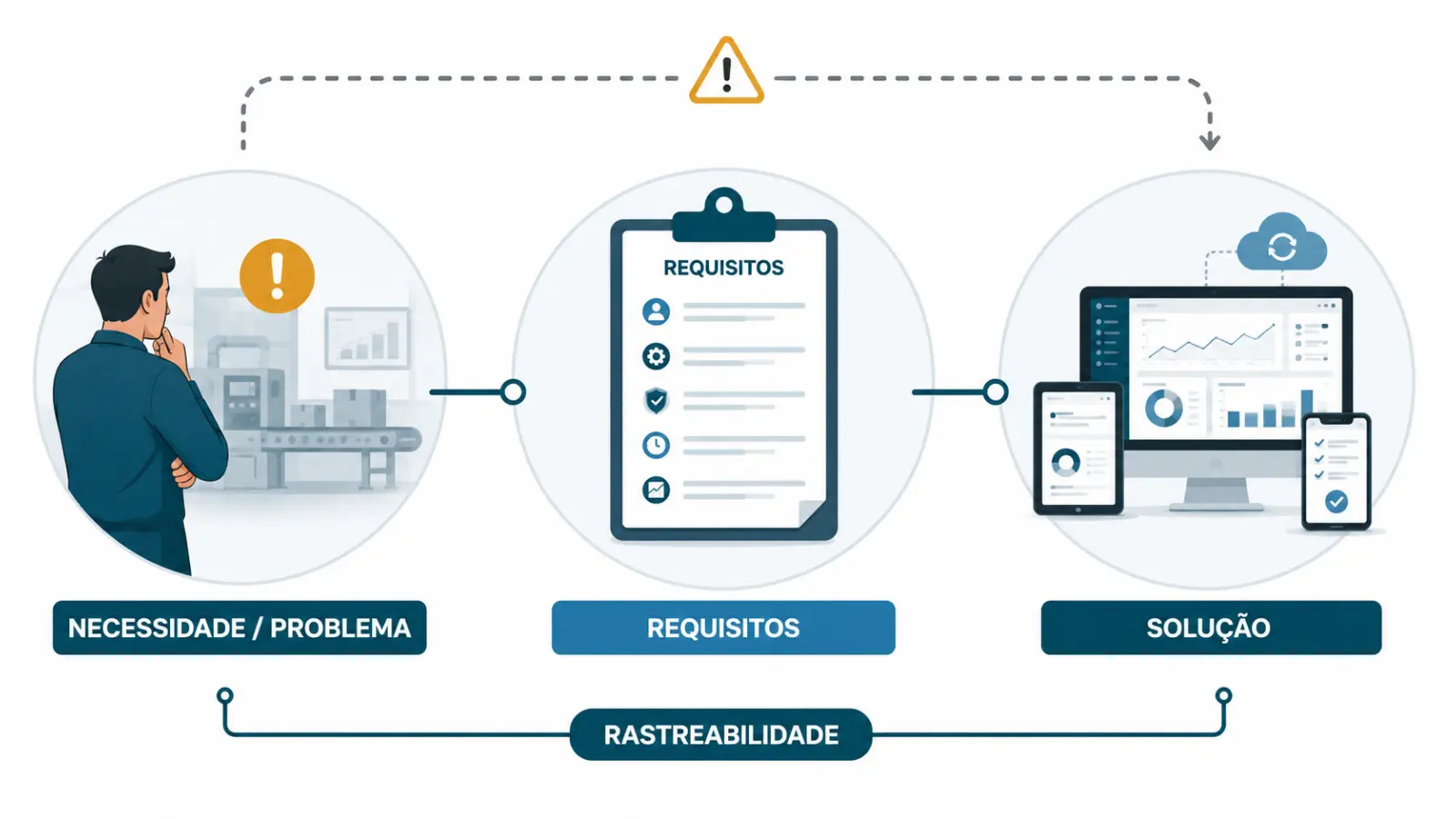 Rastreabilidade entre necessidade ou problema, requisitos e solução