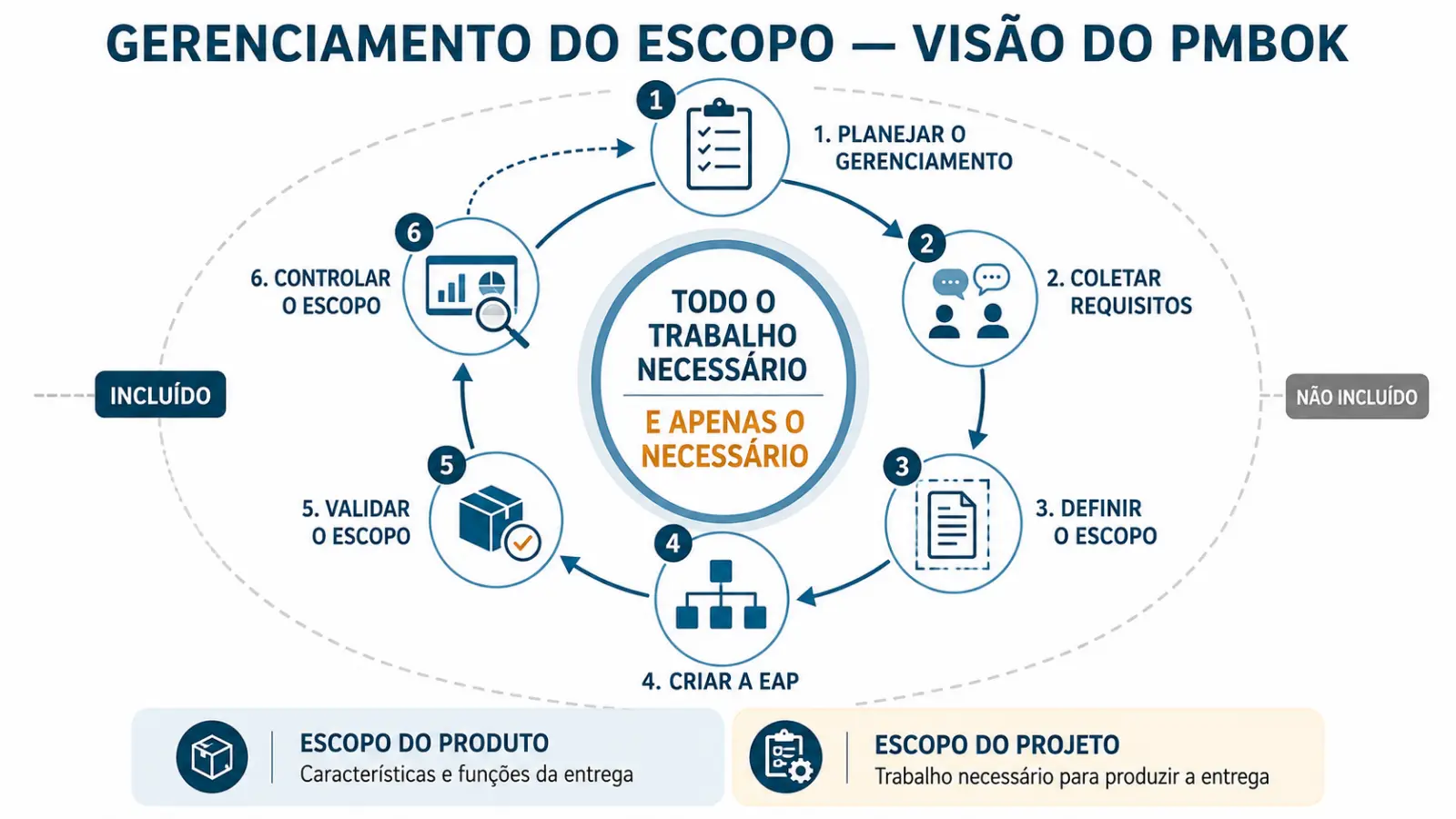 Ciclo do gerenciamento do escopo: planejar, coletar requisitos, definir o escopo, criar a EAP, validar e controlar