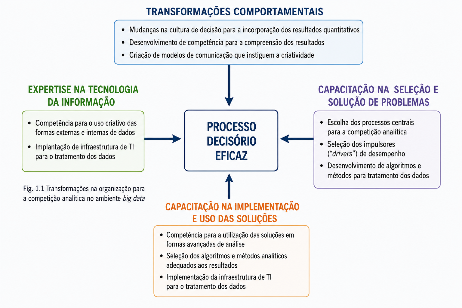 Transformações na organização para a competição analítica