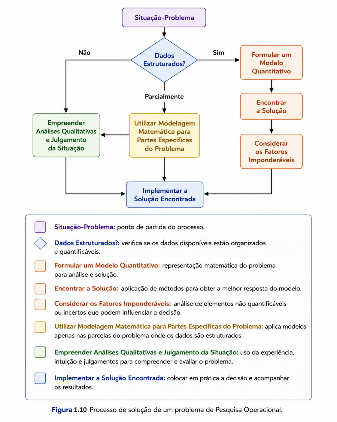 Processo de solução de um problema de Pesquisa Operacional