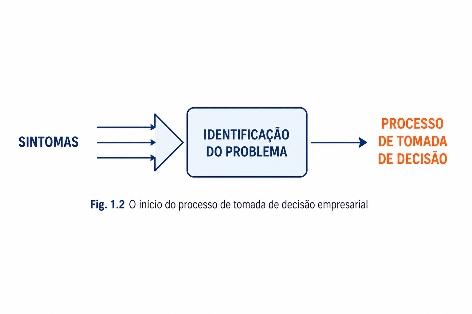 O início do processo de tomada de decisão empresarial