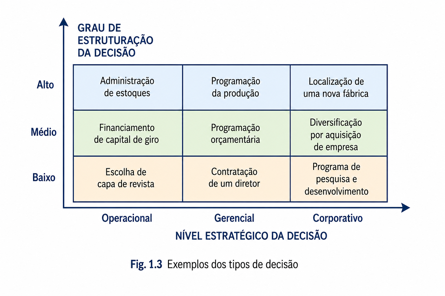 Exemplos dos tipos de decisão