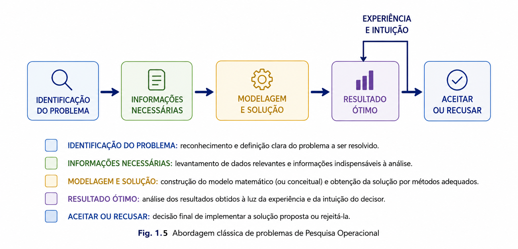 Abordagem clássica de problemas de Pesquisa Operacional