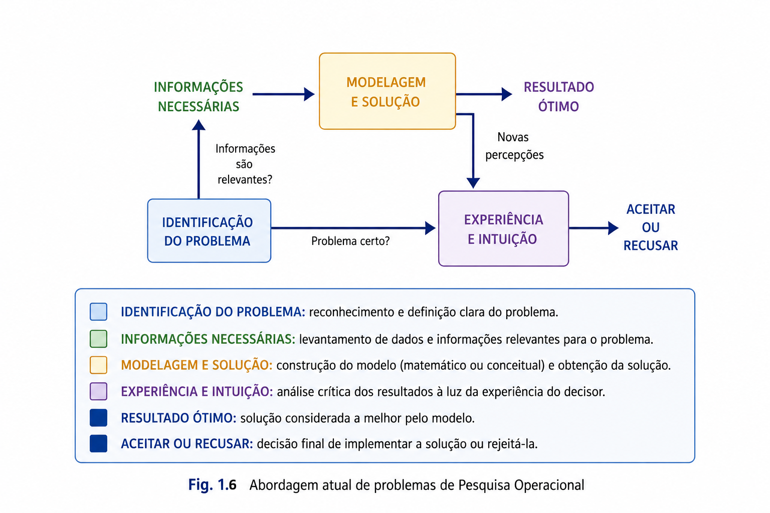 Abordagem atual de problemas de Pesquisa Operacional