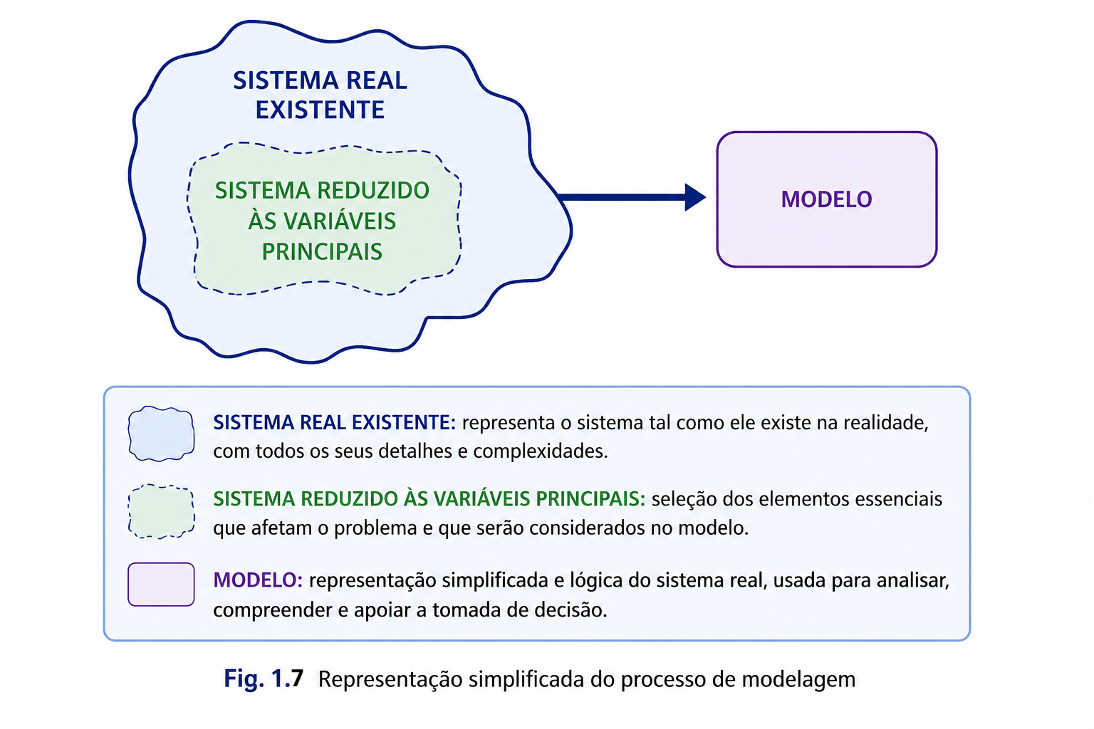 Representação simplificada do processo genérico de modelagem