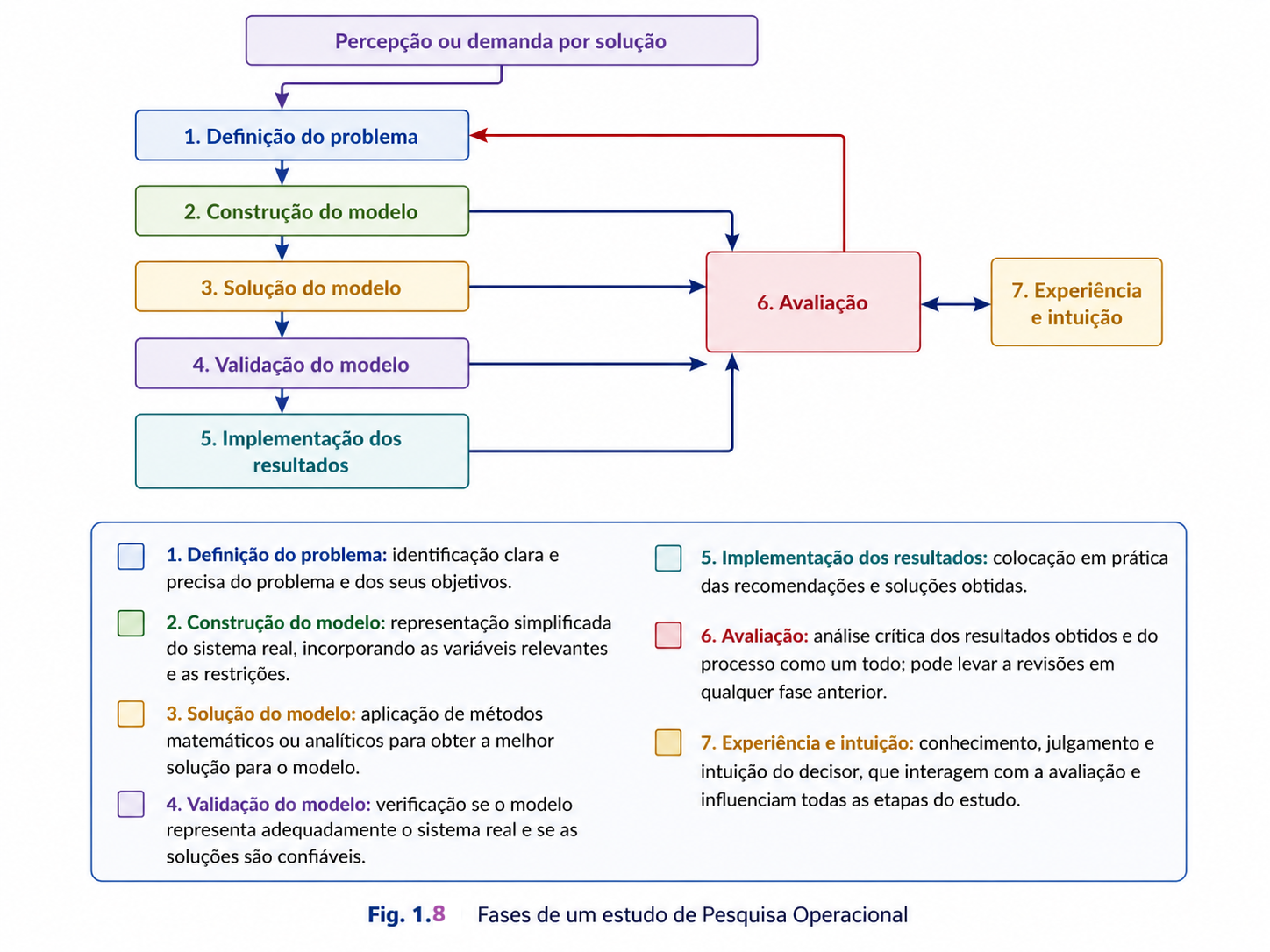 Fases de um estudo de Pesquisa Operacional