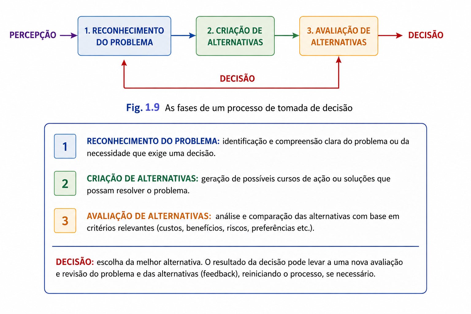 Fases de um processo de tomada de decisão
