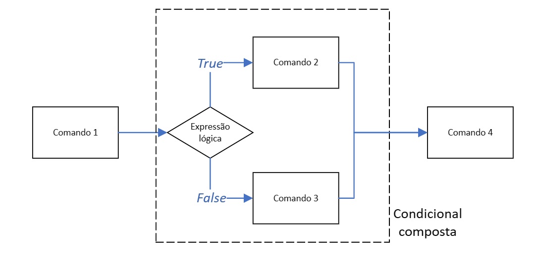 Condicional composta