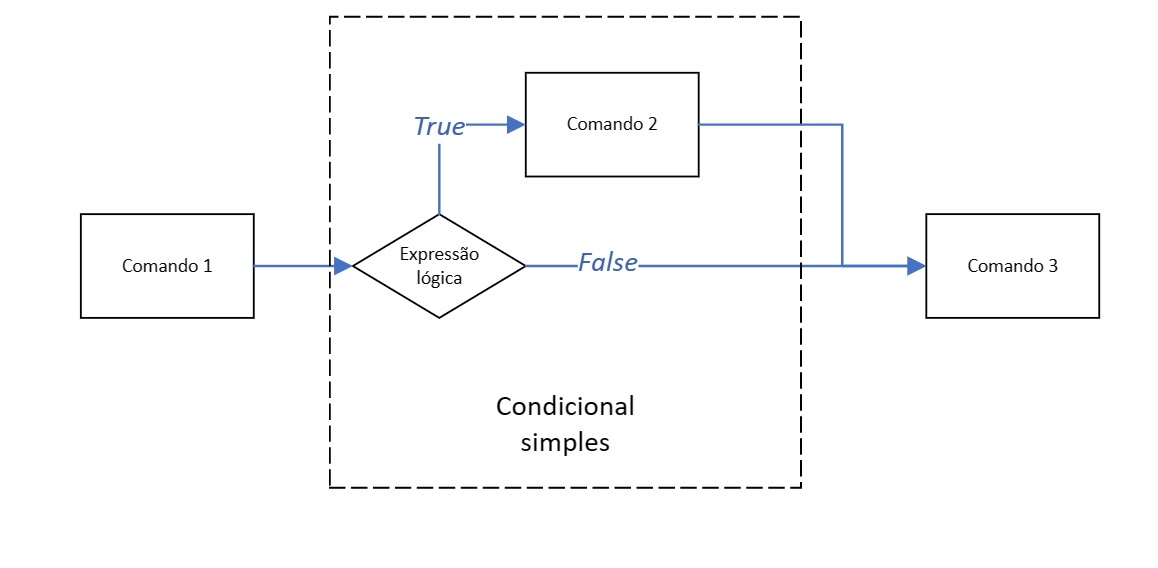 Condicional simples