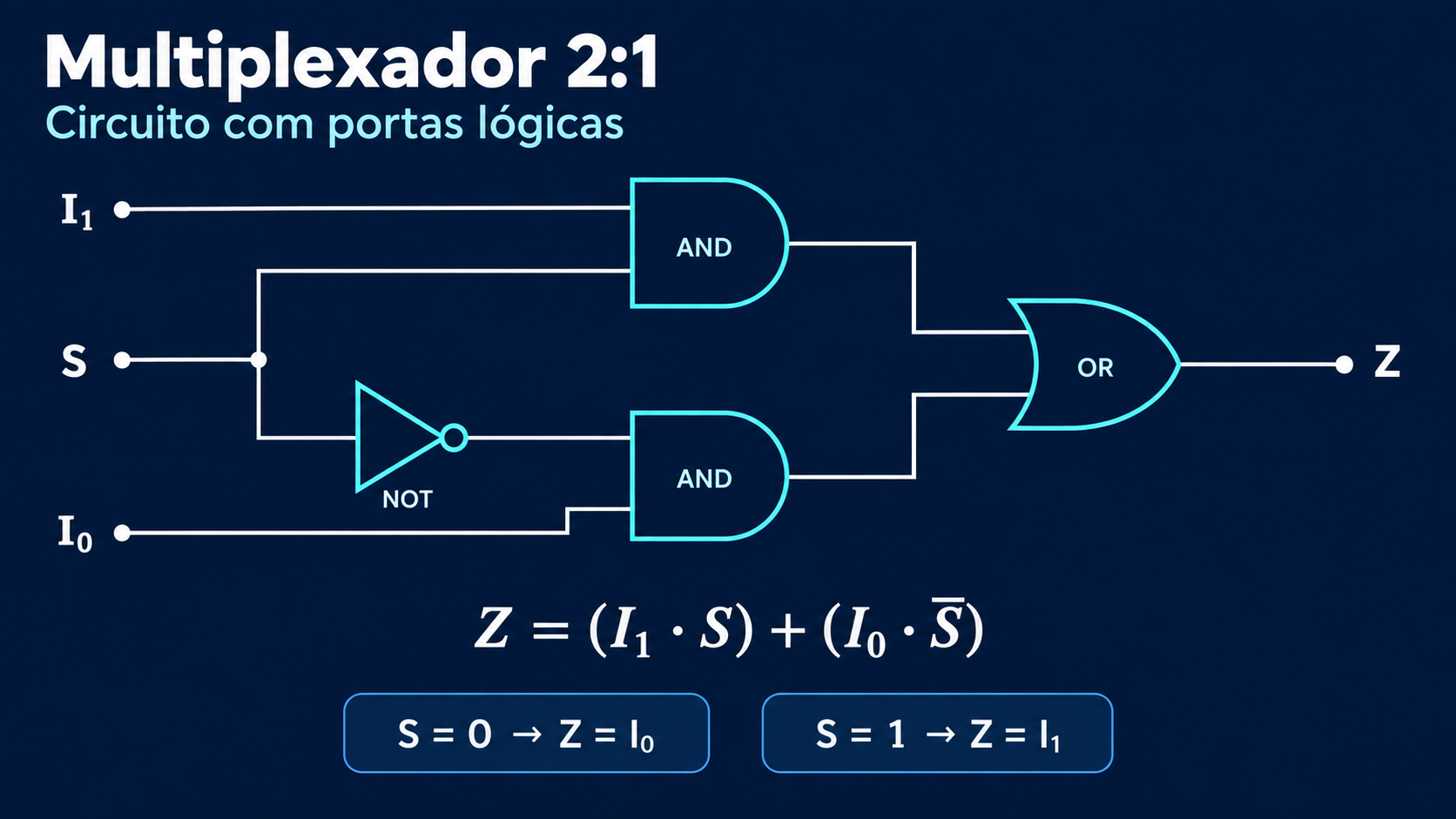 Duas portas AND, uma OR e um inversor formam um MUX 2:1. S igual a zero seleciona I0; S igual a um seleciona I1.