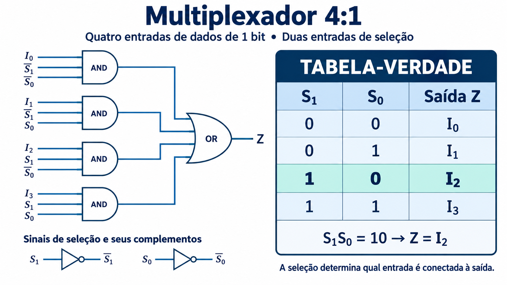Quatro portas AND e uma OR implementam o MUX 4:1. Os seletores S1 S0 escolhem I0, I1, I2 ou I3 para os códigos 00, 01, 10 e 11.