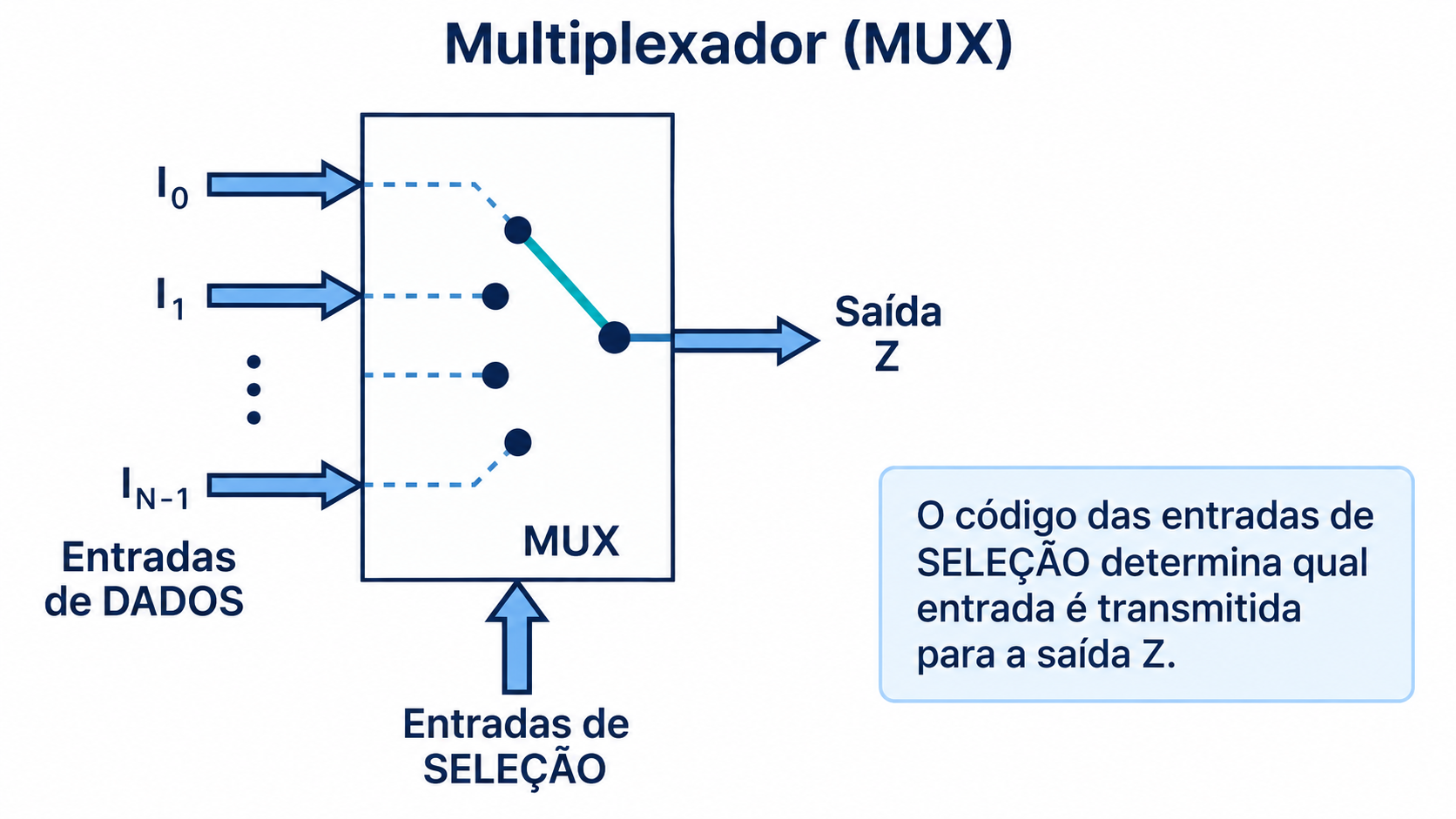 Bloco MUX com entradas I0, I1 até I N menos 1, uma saída Z e entradas de seleção na base.