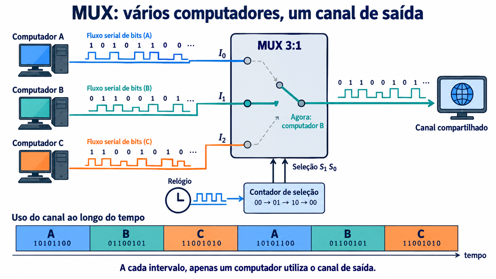 Três computadores enviam dados a um MUX. Um relógio e um contador alternam a seleção entre A, B e C. A faixa inferior mostra intervalos sucessivos de uso do canal.