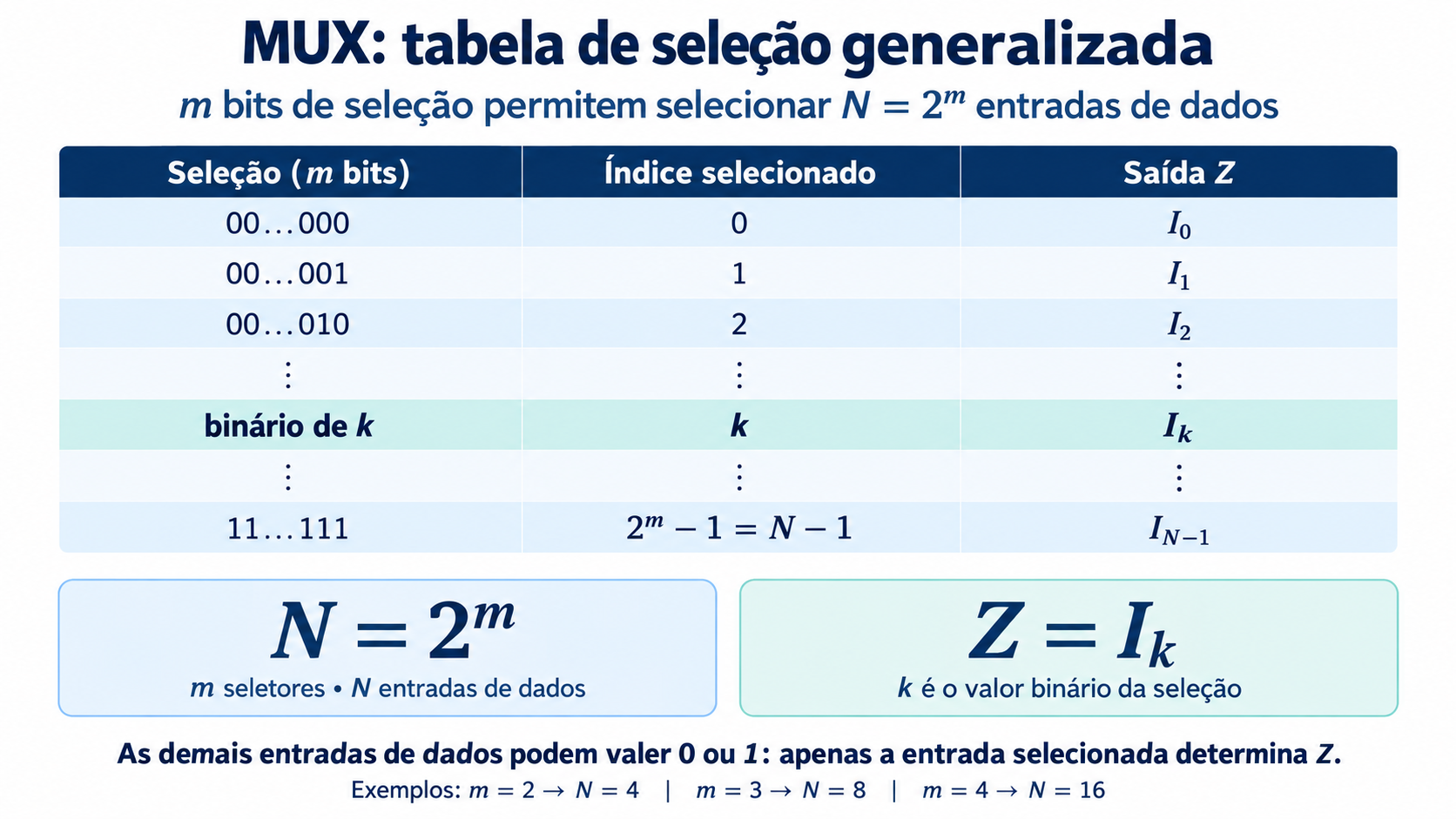 Com m bits de seleção existem 2 elevado a m códigos. O código binário k seleciona a entrada Ik, de I0 até I N menos 1.