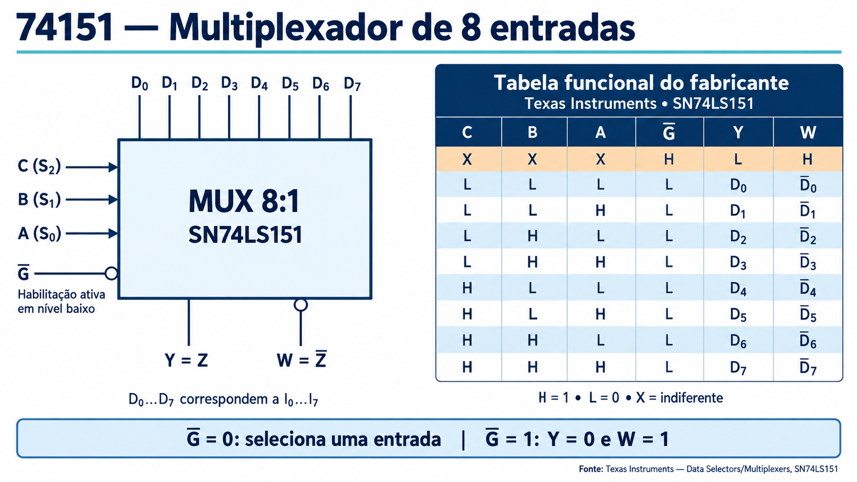 O SN74LS151 tem oito dados D0 a D7, seletores C B A, habilitação G ativa em nível baixo e saídas complementares Y e W. Desabilitado, Y vale zero e W vale um.