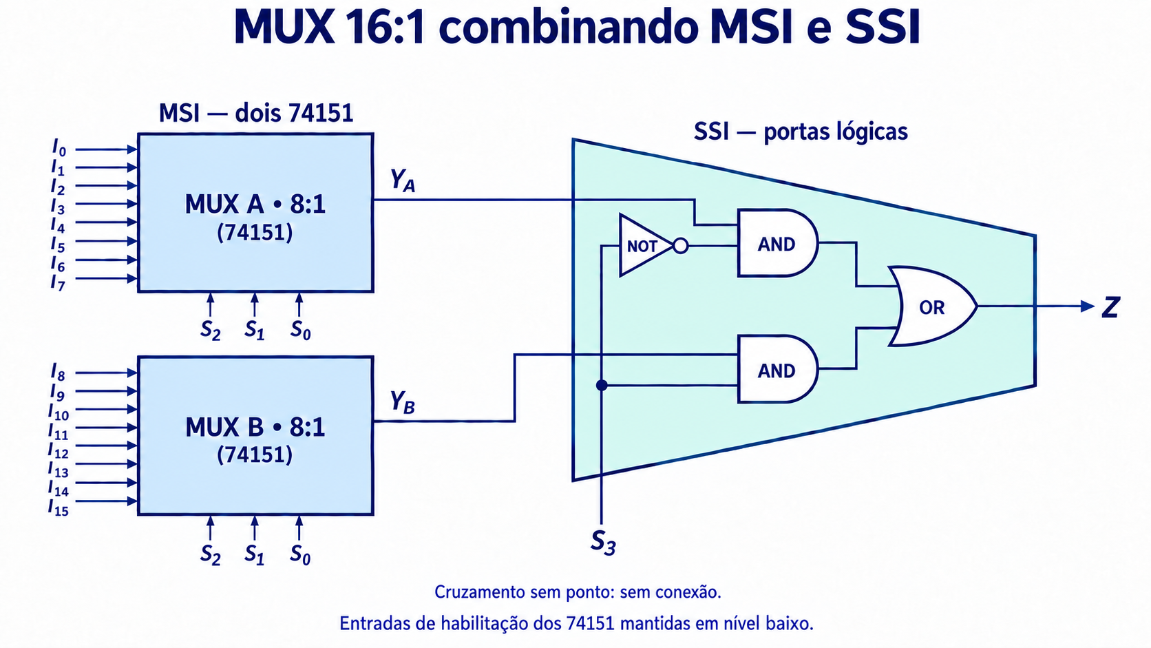 Dois MUX 8:1 recebem I0 a I7 e I8 a I15. Um circuito de duas AND, uma OR e um inversor usa S3 para selecionar a saída do primeiro ou do segundo MUX.