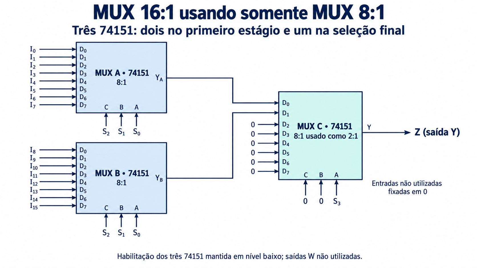 As saídas dos dois primeiros 74151 entram em D0 e D1 de um terceiro. Nesse terceiro MUX, C e B são zero e A recebe S3; D2 a D7 são fixados em zero.