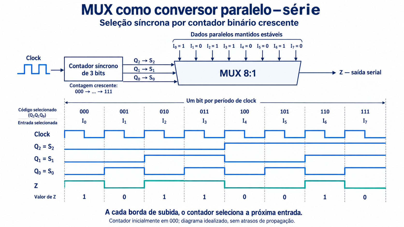 Clock periódico aciona contador crescente de 000 a 111. Q2 Q1 Q0 controlam S2 S1 S0 e a saída transmite 1 0 1 1 0 0 1 0 em oito períodos iguais.