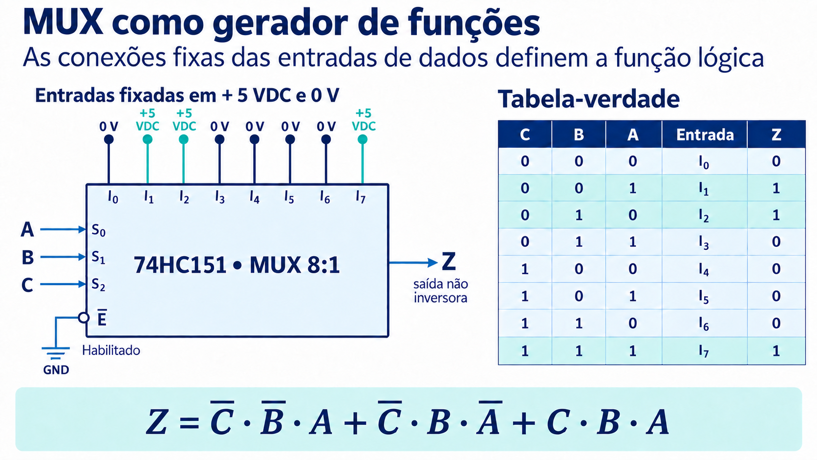 74HC151 com I1 I2 I7 ligados a mais 5 volts e demais dados a zero. Variáveis A B C ligadas a S0 S1 S2. A tabela em ordem C B A gera um para 001, 010 e 111.