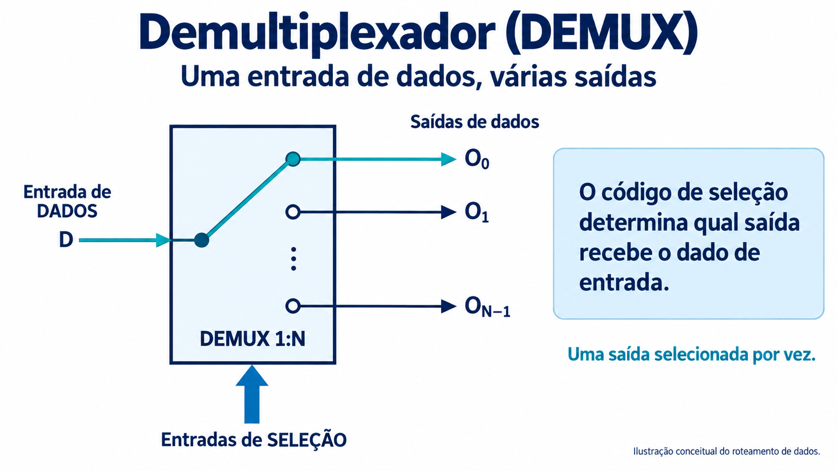 Uma entrada D é encaminhada por uma chave conceitual à saída O0, entre O0, O1 e O N menos 1. Entradas de seleção escolhem o destino.