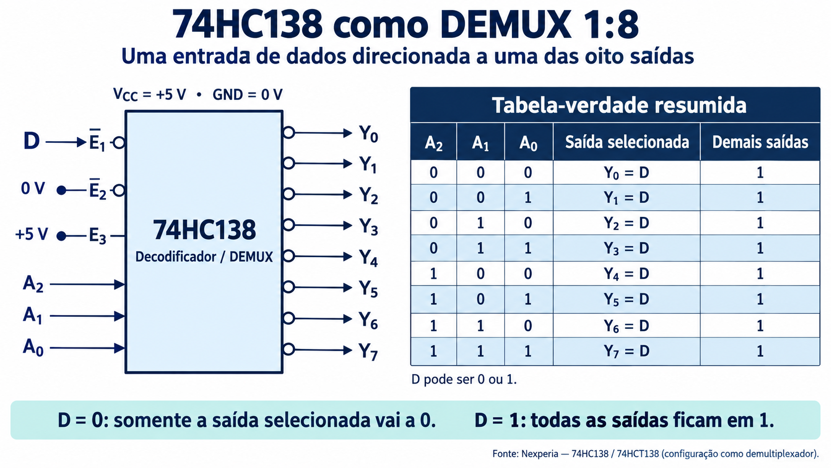 D é aplicado a E1 ativa em nível baixo, E2 fica em zero e E3 em mais 5 volts. A2 A1 A0 escolhem Y0 a Y7. A saída escolhida acompanha D e as demais ficam em um.
